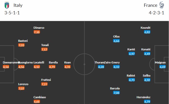 Đội hình ra sân dự kiến Italia vs Pháp