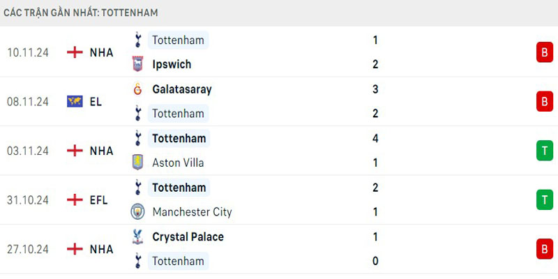 Phong độ Tottenham